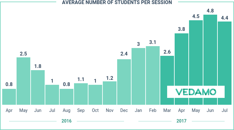 ESF chart - Average number of students per session