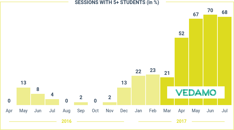 ESF chart - Sessions with more than 5 students