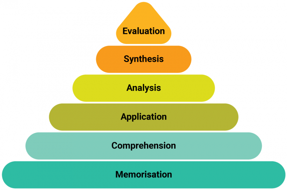 Bloom's taxonomy pyramid