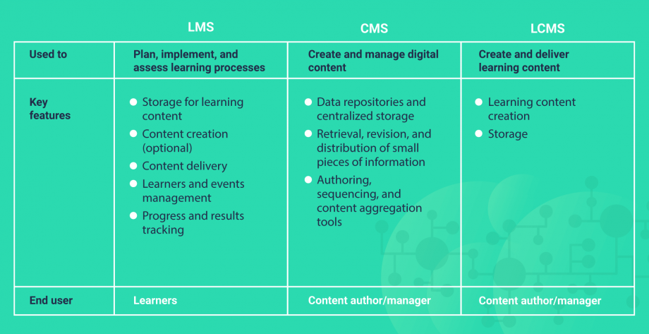 LMS, CMS, LCMS comparison