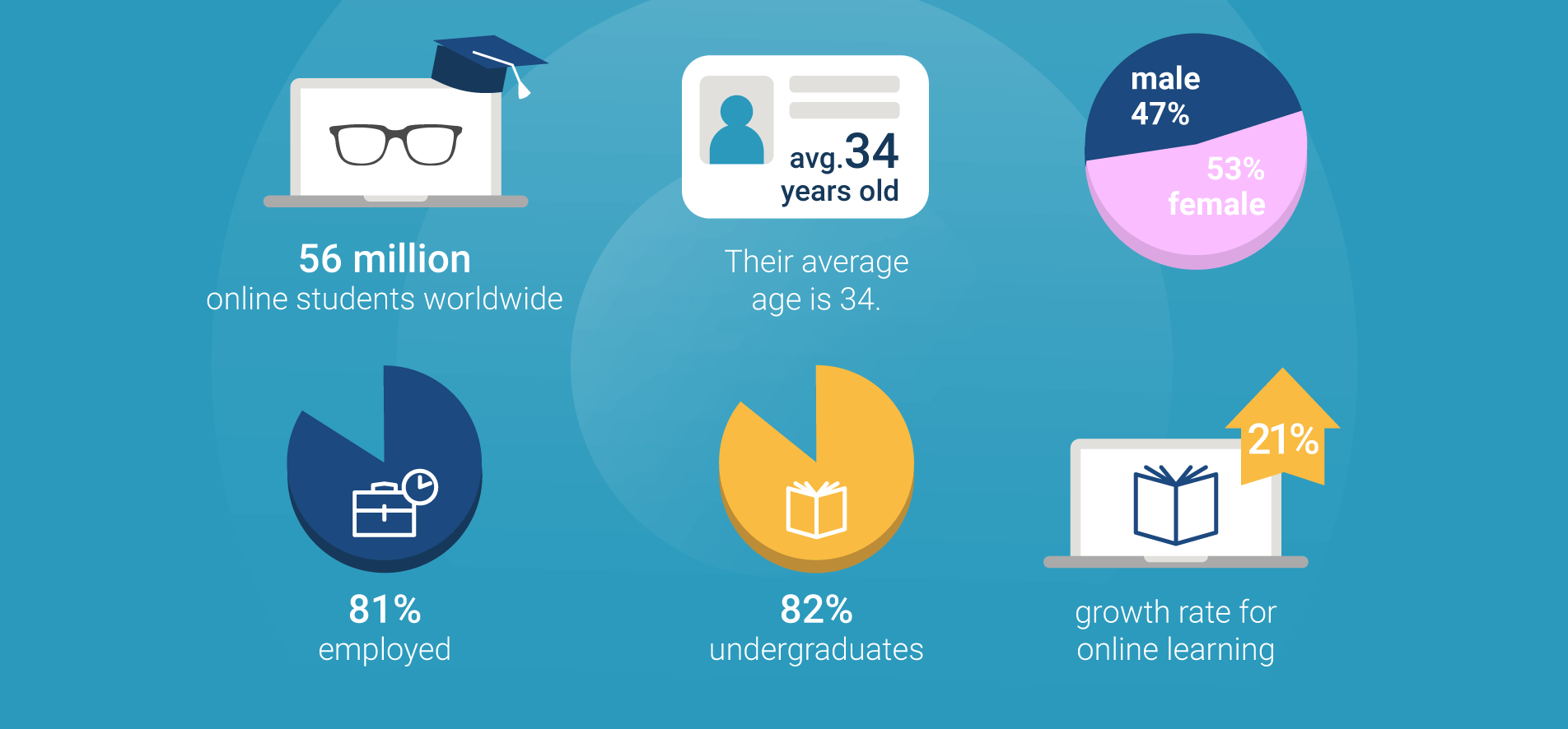 The characteristics of today’s online students.