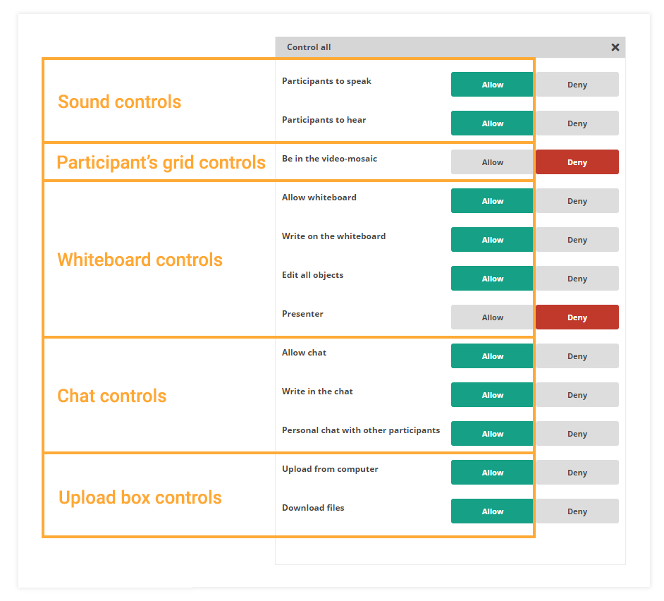 Participant Controls in the Virtual Classroom: The controls could be divided into different subgroups based on their function Participant Controls in the Virtual Classroom: The controls could be divided into different subgroups based on their function