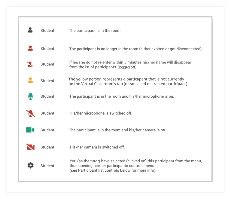 Participant Controls in the Virtual Classroom: Participant's status icons