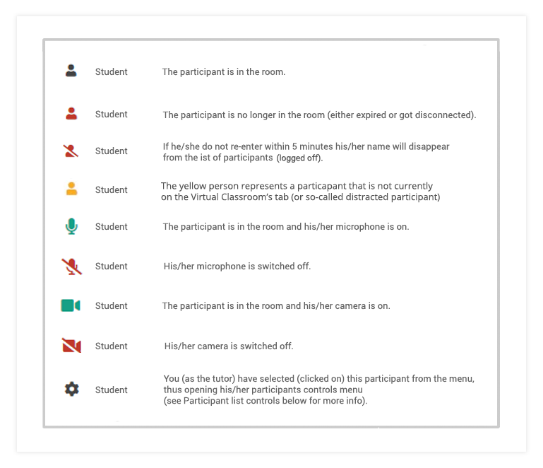 Participant Controls in the Virtual Classroom: Participant list and status icons of the present students in the Virtual Classroom