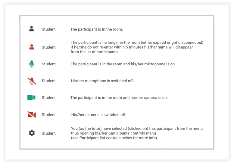 Participant Controls in the Virtual Classroom: Participant list: Status icons of the present students in the Virtual Classroom Participant Controls in the Virtual Classroom: Participant list: Status icons of the present students in the Virtual Classroom