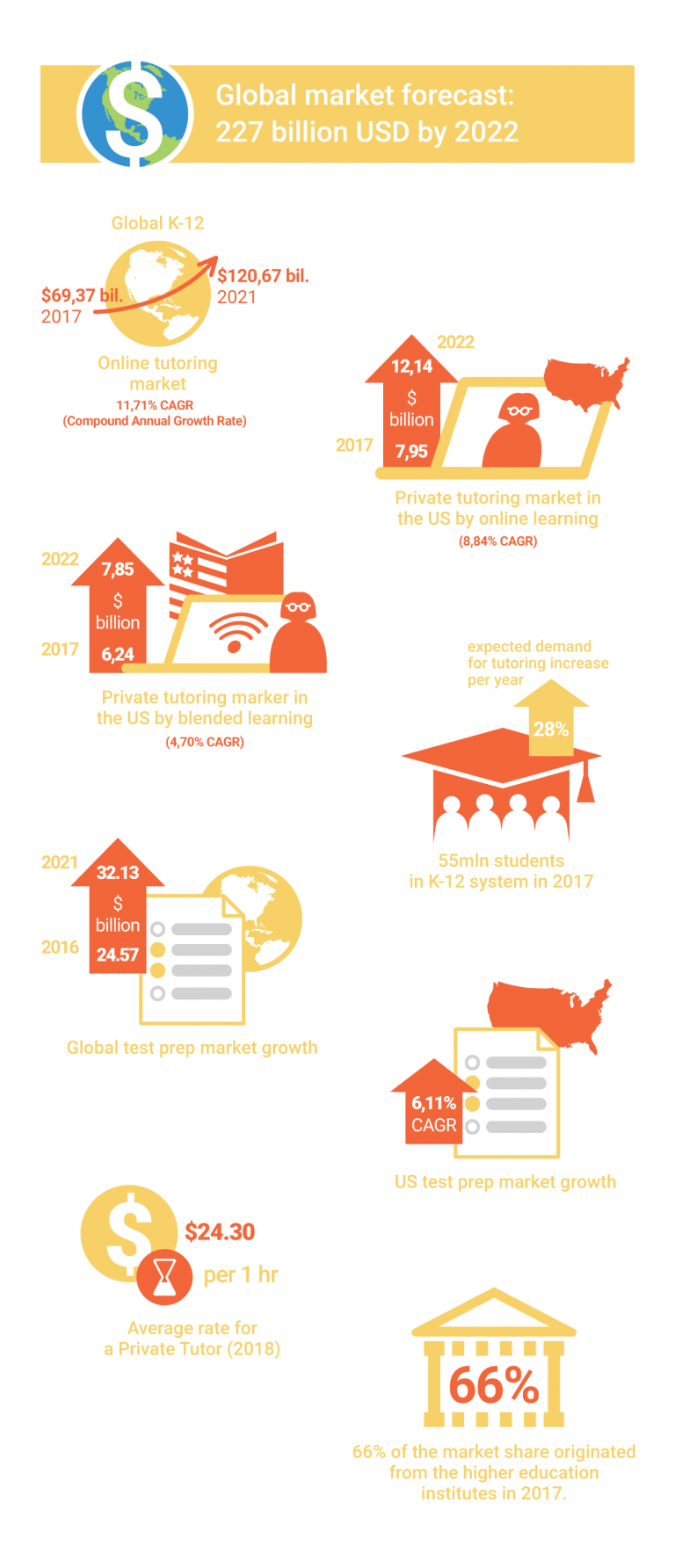 Online tutoring market trends and numbers VEDAMO