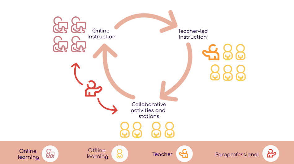 Модели на смесено обучение - Rotation model