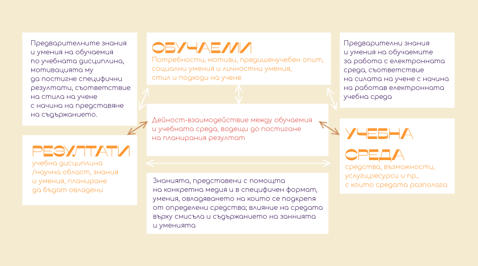 Структура на учебната дейност