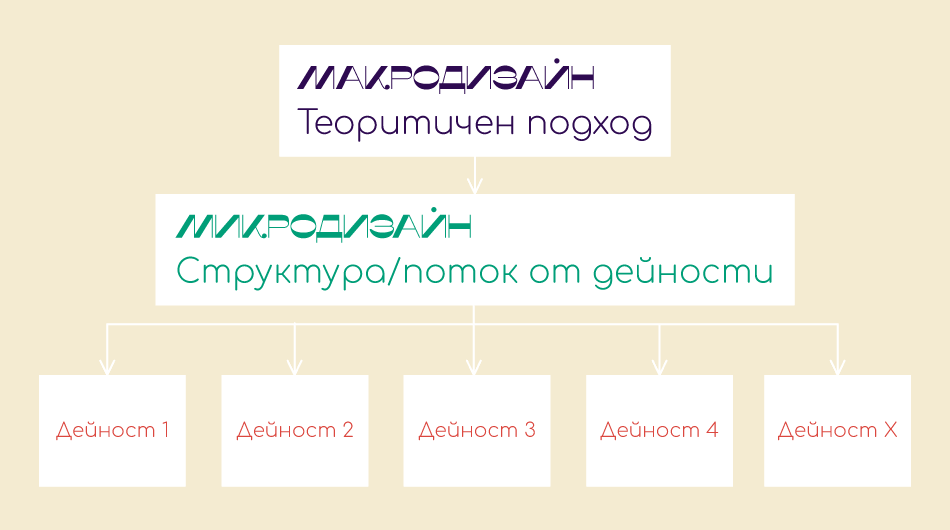 Макродизайн теоретичен подход