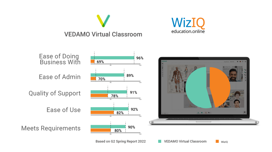 Comparison VEDAMO vs Wiziq