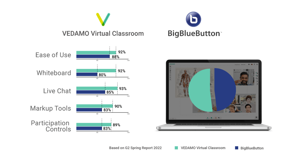Comparison VEDAMO vs BigBlueButton