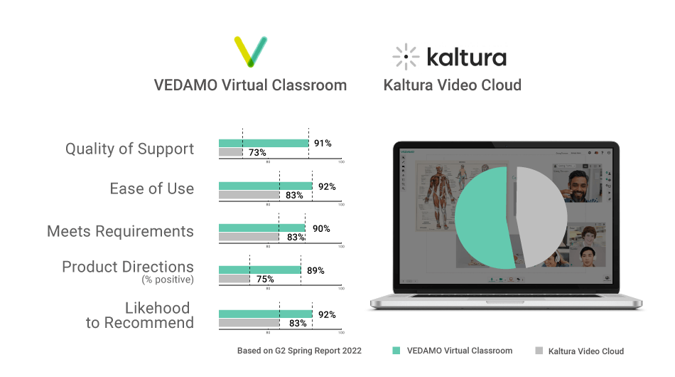 Comparison VEDAMO vs KALTURA