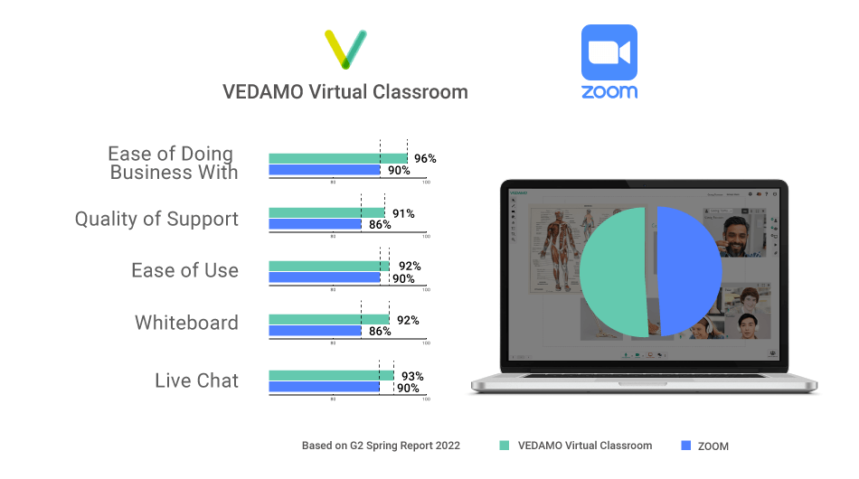 Comparison VEDAMO and ZOOM