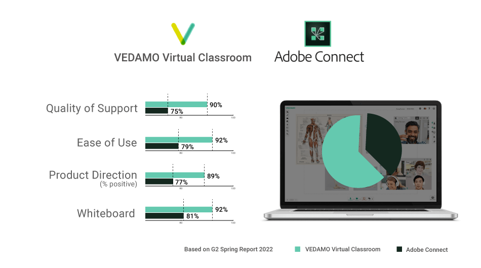 Comparison vedamo and adobe connect