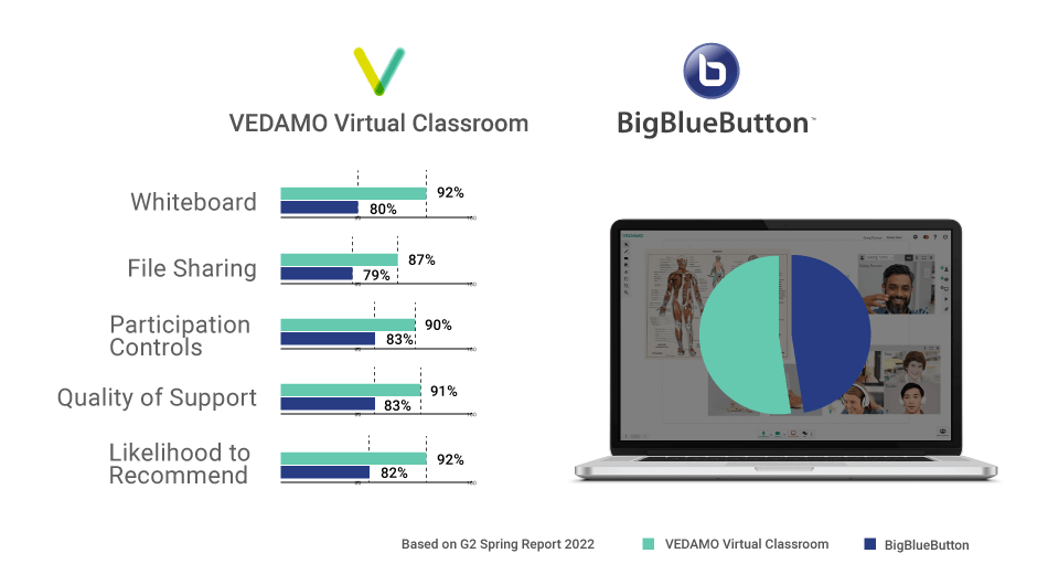 VEDAMO comparison Big Blue Button