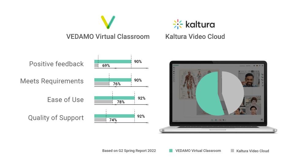 VEDAMO comparison Kaltura