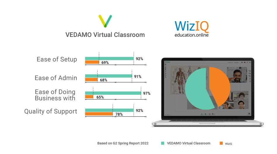 VEDAMO comparison WizIQ