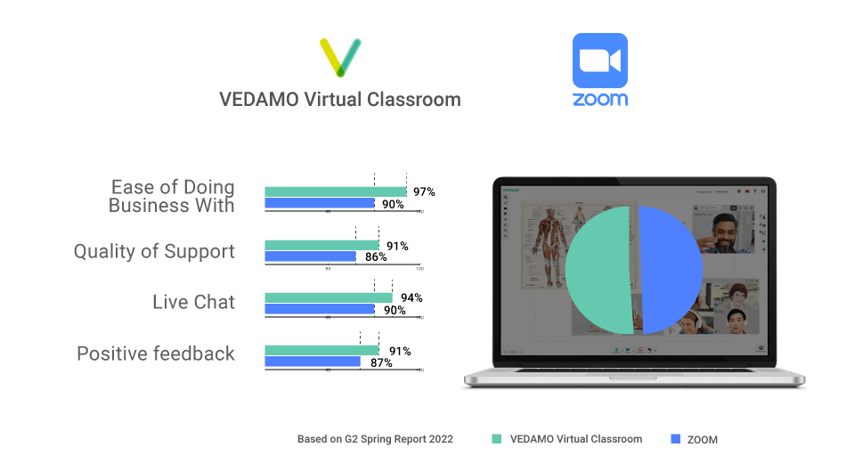 VEDAMO comparison Zoom