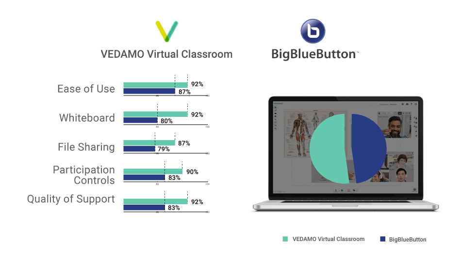 Comparison VEDAMO vs Big Blue Button