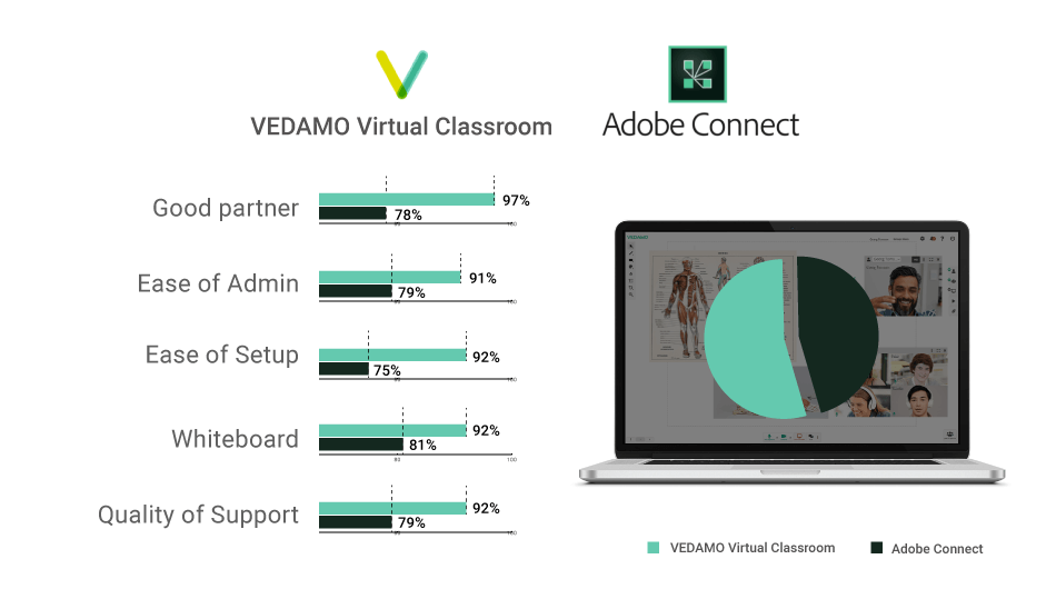 Comparison VEDAMO vs Adobe Connect