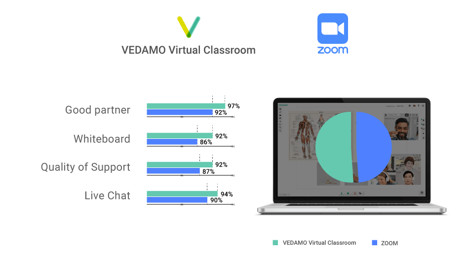 Comparison VEDAMO vs ZOOM