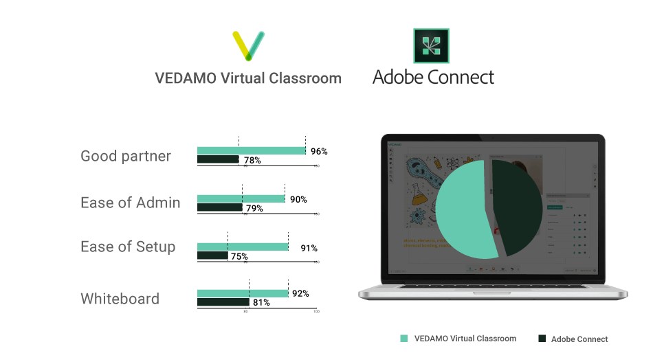 Vedamo and AdobeConnect comparison in G2 winter report