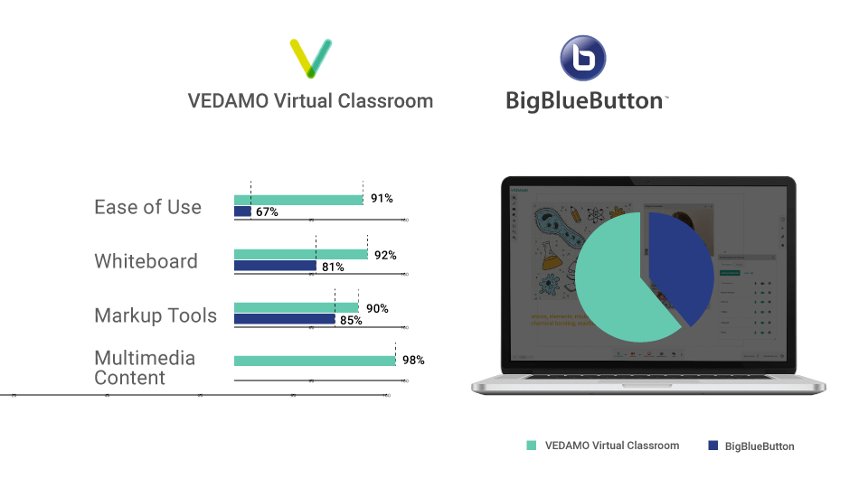Vedamo and BigBlueButton comparison in G2 winter report