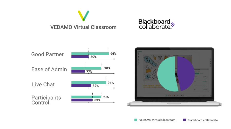 Vedamo and Blackboard comparison in G2 winter report