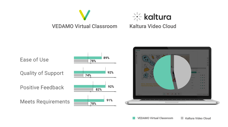 Vedamo and Kaltura comparison in G2 winter report