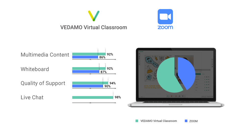 Vedamo and Zoom comparison in G2 winter report