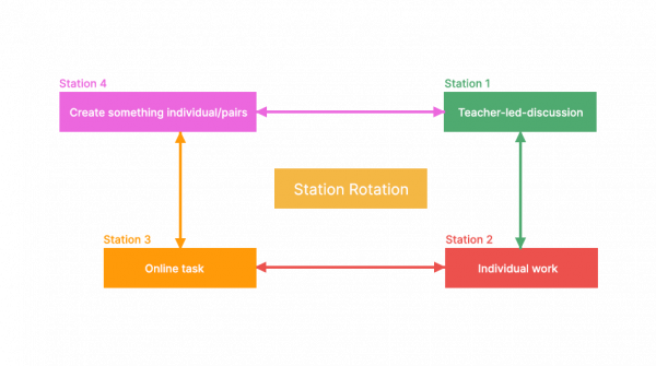 Blended Learning Rotation Station Model in the Virtual Classroom | VEDAMO
