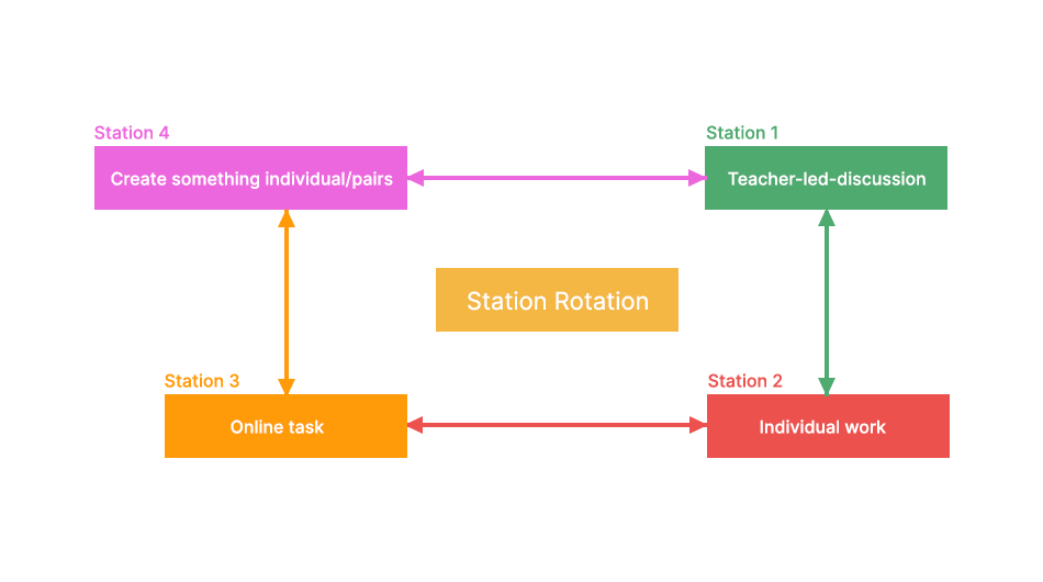 What is the rotation station model blended learning