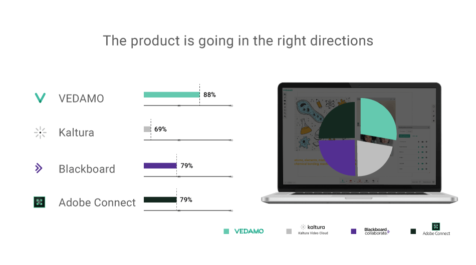 G2 report VEDAMO vs Adobe Connect