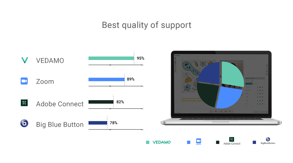 G2 report VEDAMO best quality of support