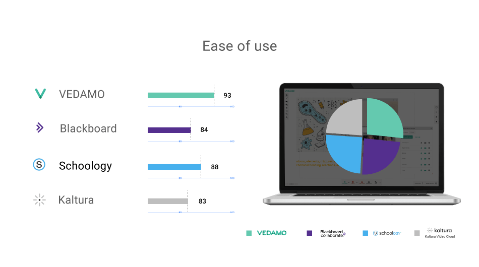 g2-summer-report-vedamo-virtual-classroom-badge-ease-of-use