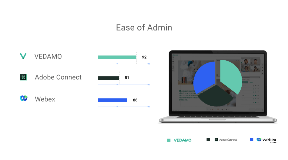 G2 ease of admin VEDAMO virtual classroom