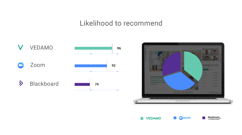 G2 winter 2024 report likelihood to recommend vedamo virtual classroom