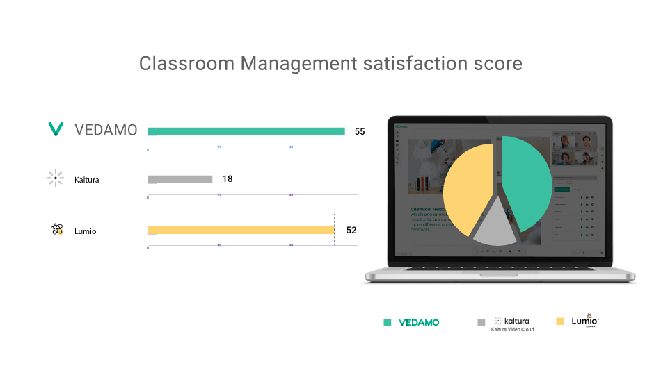 Classroom Management satisfaction score