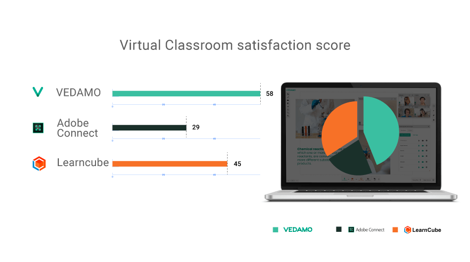 Virtual Classroom satisfaction score